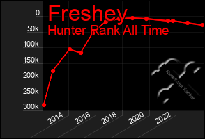 Total Graph of Freshey