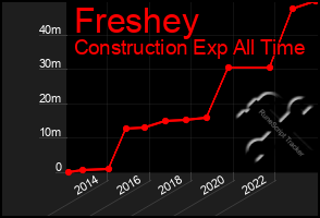 Total Graph of Freshey