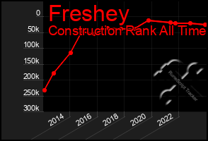 Total Graph of Freshey