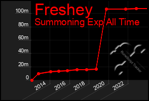 Total Graph of Freshey