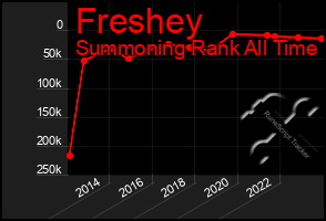 Total Graph of Freshey