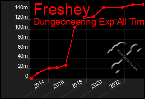 Total Graph of Freshey