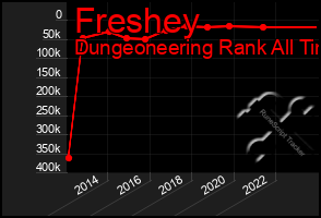 Total Graph of Freshey