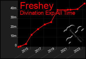 Total Graph of Freshey