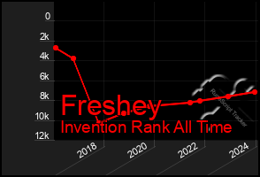 Total Graph of Freshey