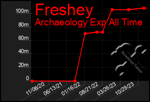 Total Graph of Freshey