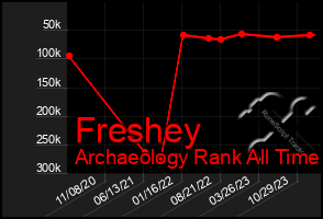 Total Graph of Freshey