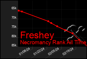 Total Graph of Freshey