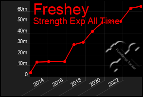 Total Graph of Freshey