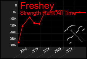 Total Graph of Freshey