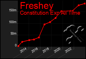 Total Graph of Freshey