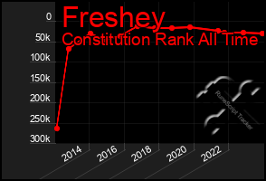 Total Graph of Freshey