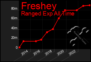 Total Graph of Freshey