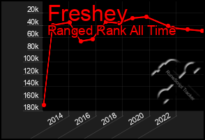 Total Graph of Freshey