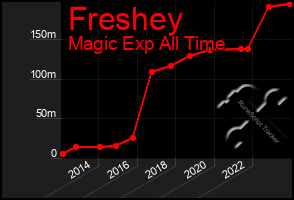 Total Graph of Freshey