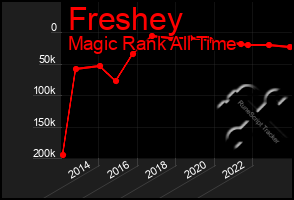 Total Graph of Freshey