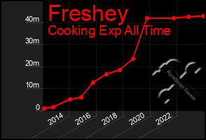 Total Graph of Freshey