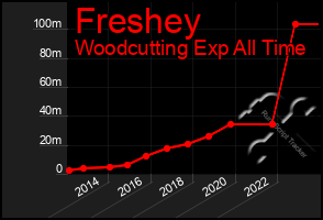 Total Graph of Freshey