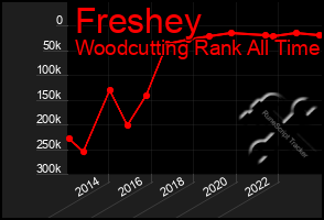 Total Graph of Freshey