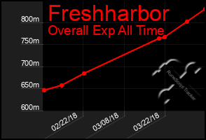 Total Graph of Freshharbor