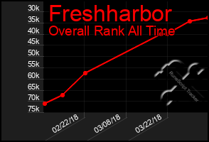 Total Graph of Freshharbor