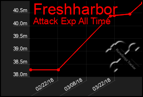 Total Graph of Freshharbor