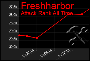Total Graph of Freshharbor