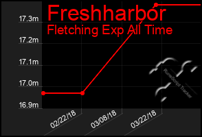 Total Graph of Freshharbor
