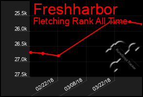 Total Graph of Freshharbor