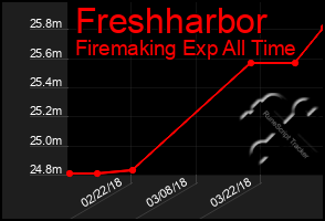 Total Graph of Freshharbor