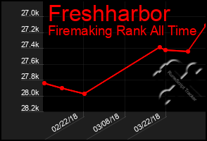 Total Graph of Freshharbor
