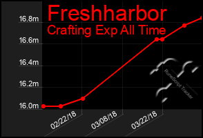 Total Graph of Freshharbor