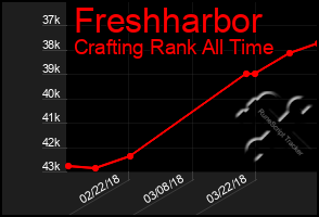 Total Graph of Freshharbor