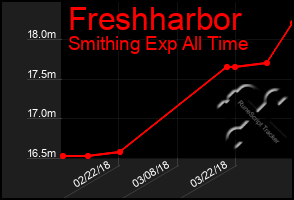 Total Graph of Freshharbor