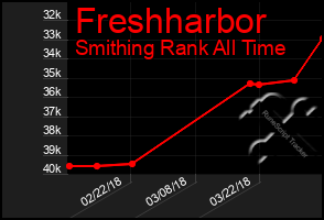 Total Graph of Freshharbor