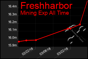 Total Graph of Freshharbor