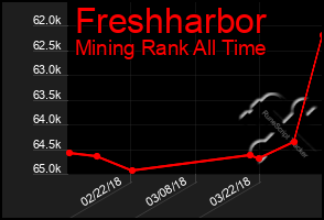 Total Graph of Freshharbor