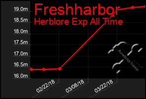 Total Graph of Freshharbor