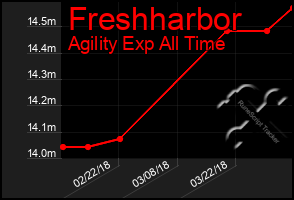 Total Graph of Freshharbor