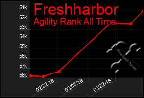 Total Graph of Freshharbor