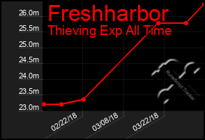 Total Graph of Freshharbor