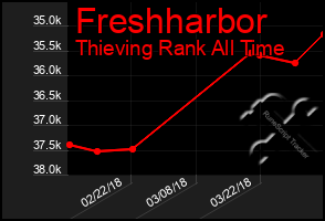 Total Graph of Freshharbor