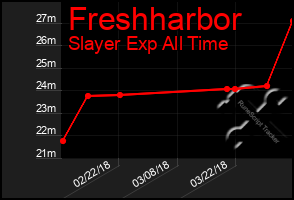 Total Graph of Freshharbor
