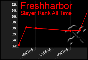 Total Graph of Freshharbor