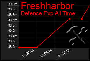 Total Graph of Freshharbor