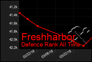 Total Graph of Freshharbor