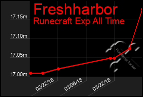 Total Graph of Freshharbor