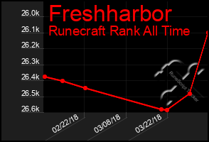 Total Graph of Freshharbor