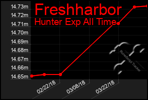 Total Graph of Freshharbor