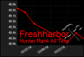 Total Graph of Freshharbor